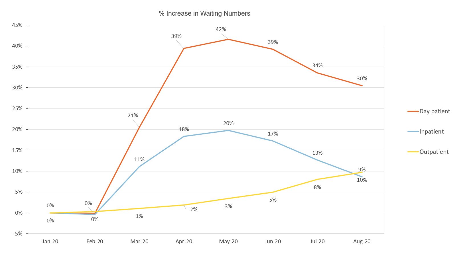 Figure showing public hospital day-patient, in-patient and outpatient waiting