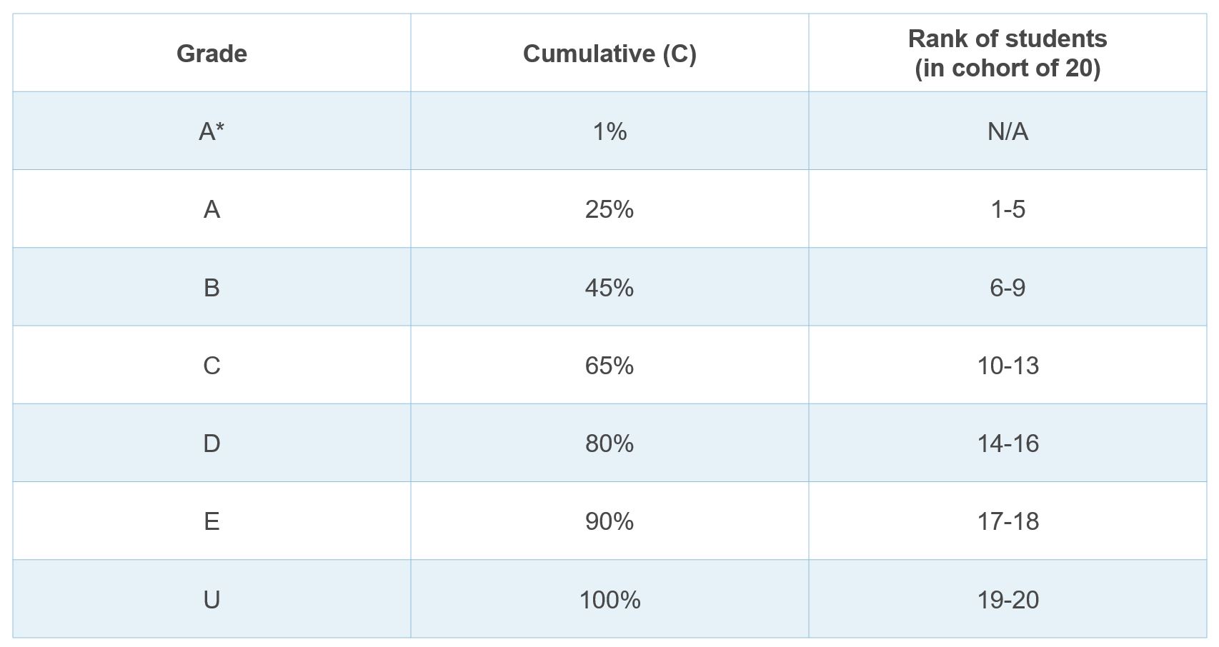 Table showing rank of students by grade