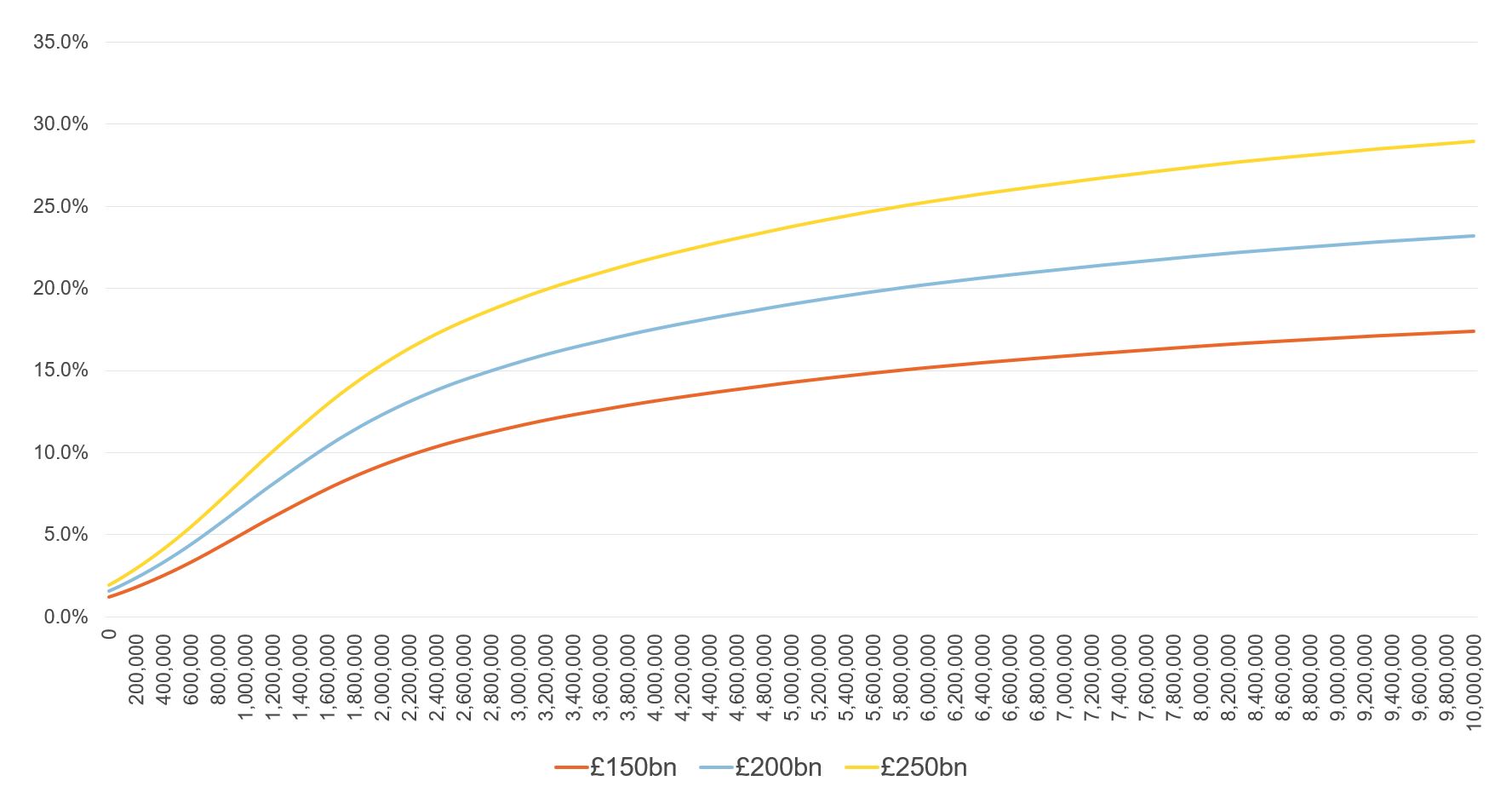 Figure showing rate and thresholds  generating different revenue targets from a one-off wealth tax, after administrative costs