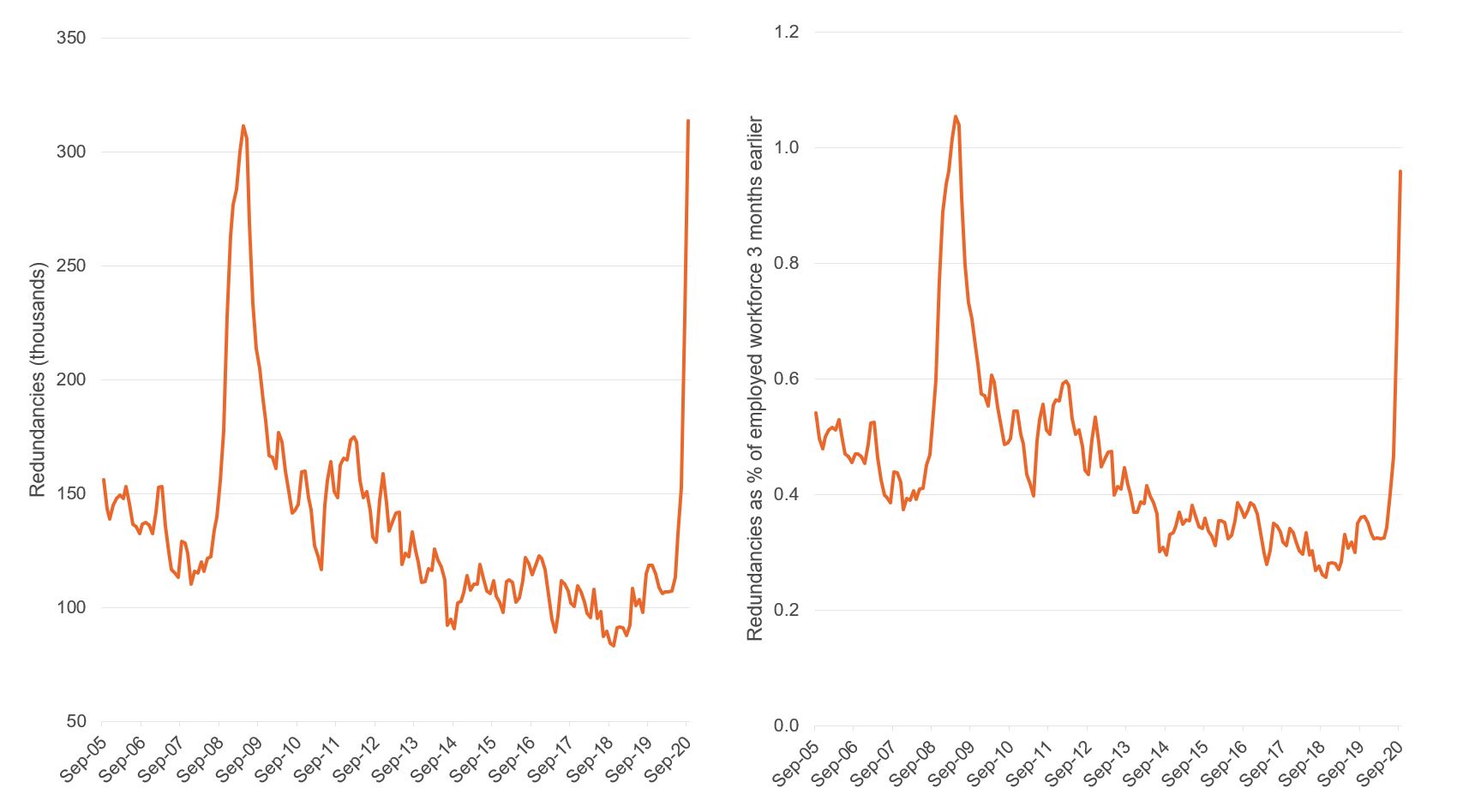 Figure showing redundancies