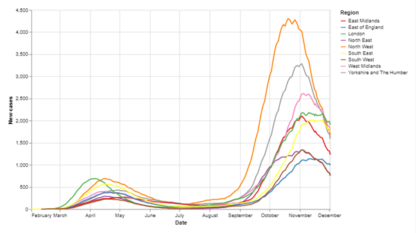 Figure showing cases by region