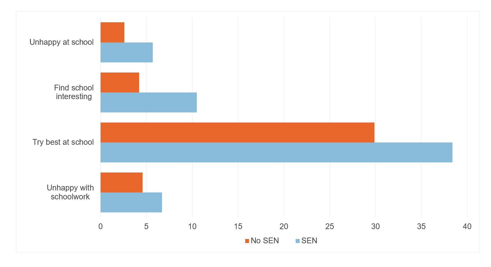 Figure showing responses to school