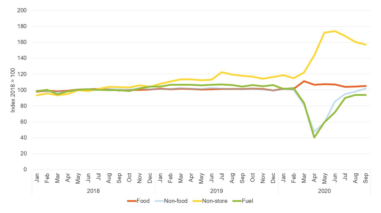 Figure showing retail sales, volume index