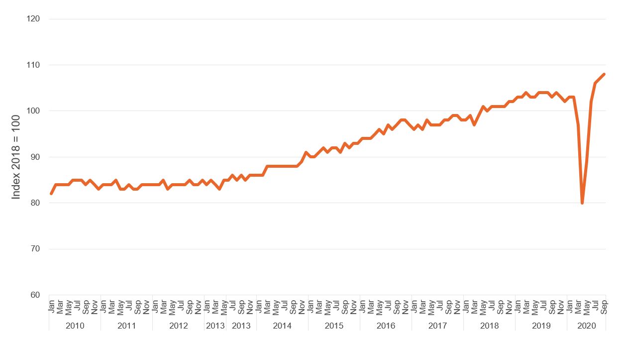 Figure showing retail sales, volume index