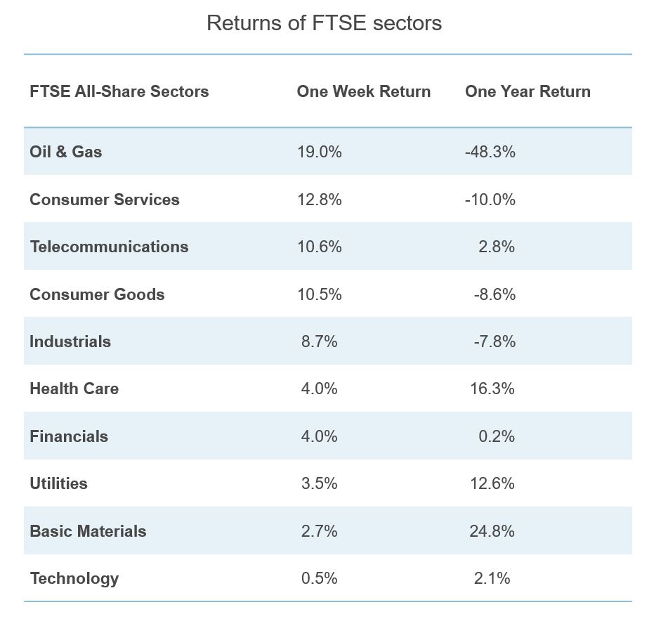 Table showing FTSE All Share Sectors