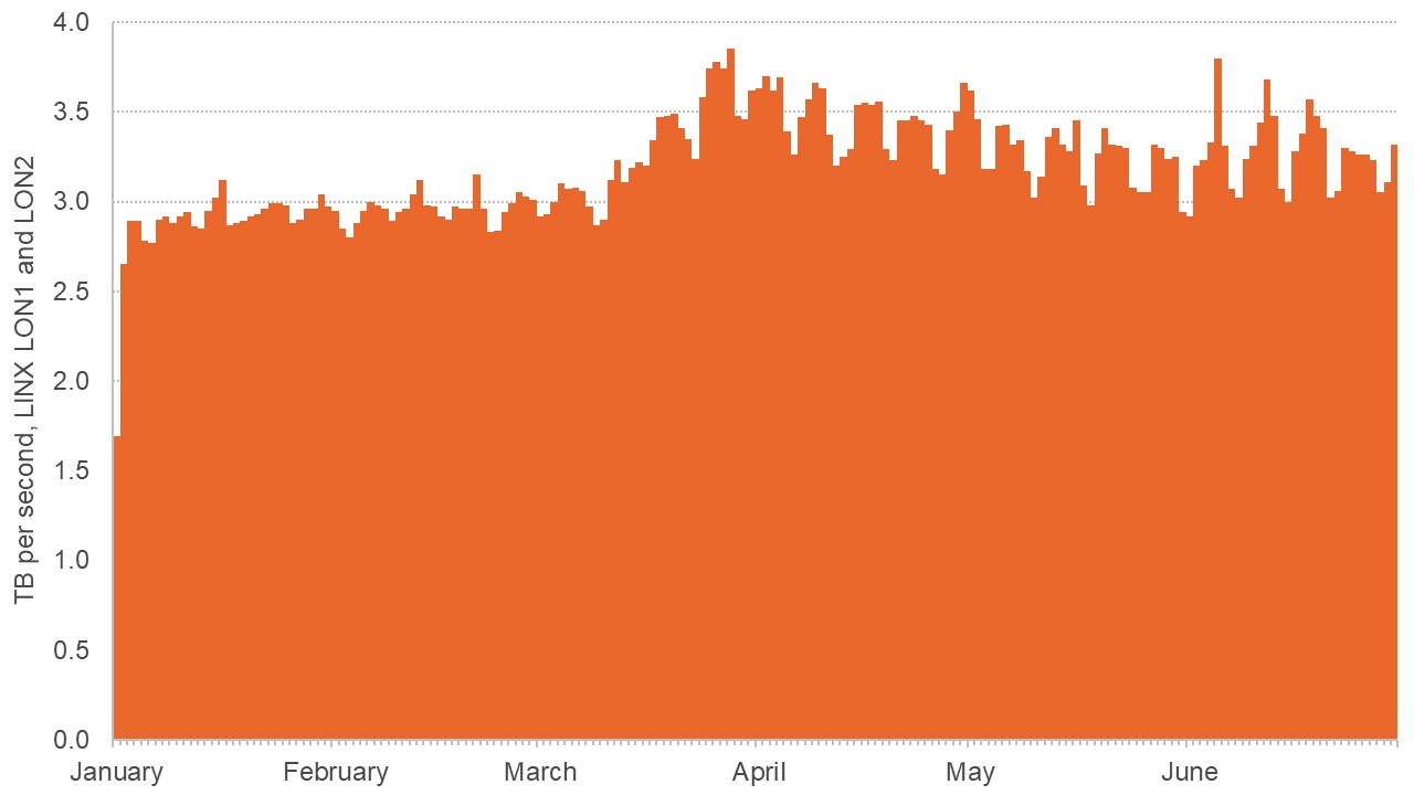 Graph showing daily bitrate in London internet exchanges