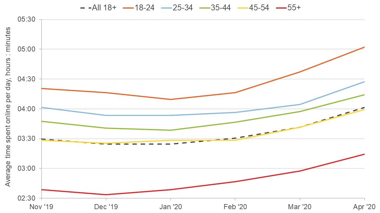 Graph showing how average time spent online has changed by age group in the first half of 2020