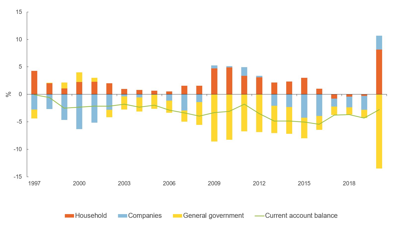 Figure showing sectoral balances