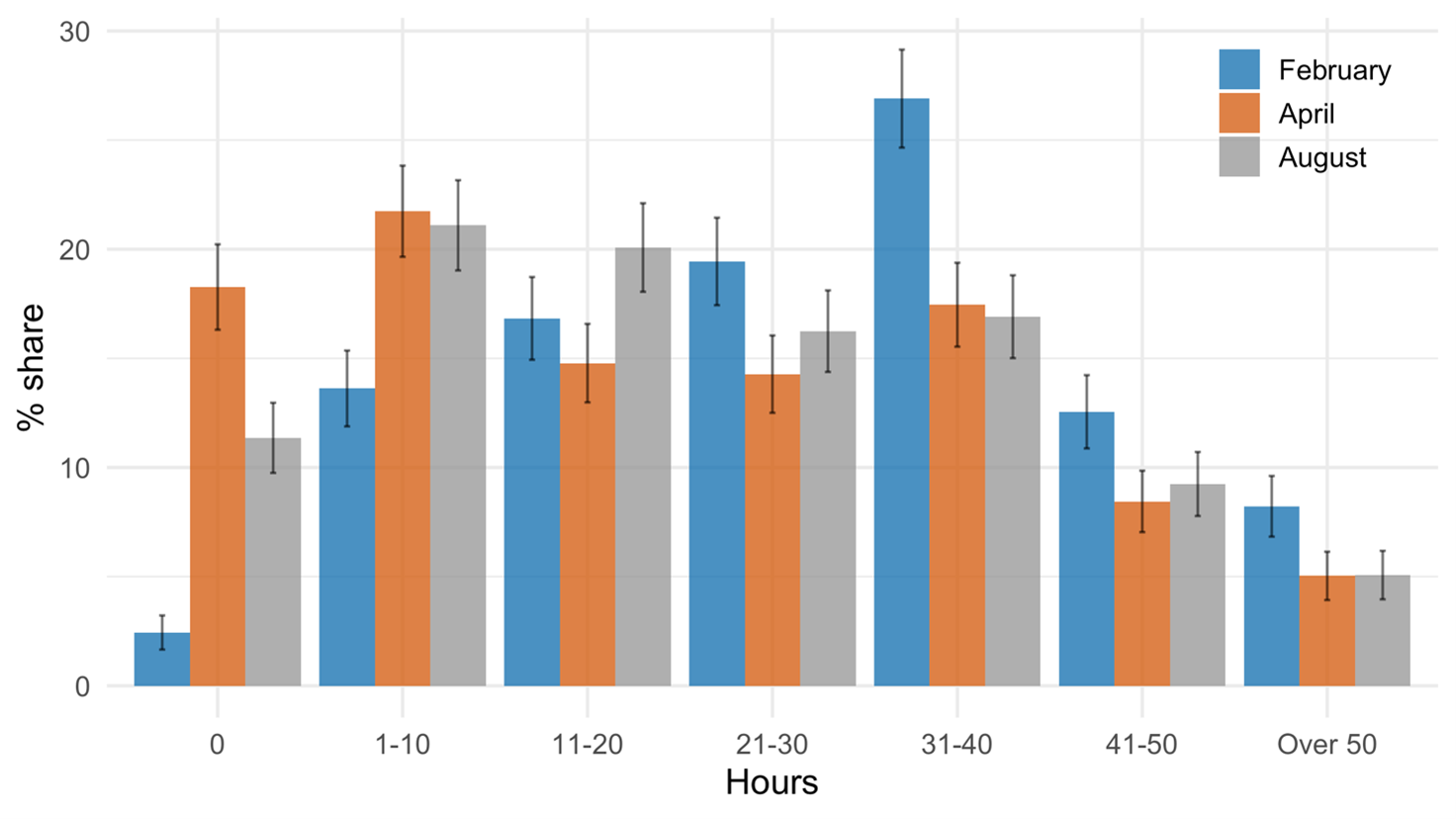 Figure showing hours worked by self-employed