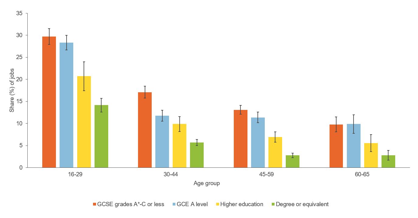 Figure showing share of workers affected by firebreak lockdown in Wales by age & education