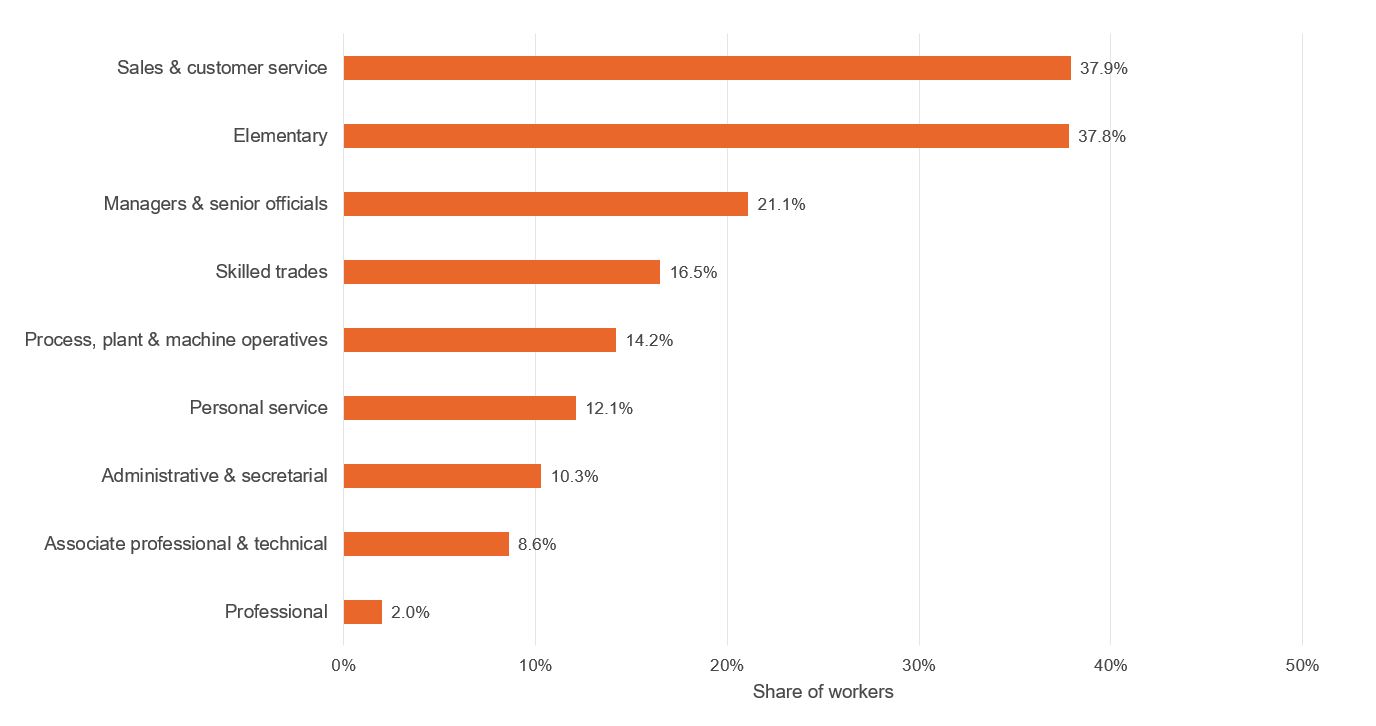 Figure showing share of workers affected by firebreak lockdown in Wales by occupation