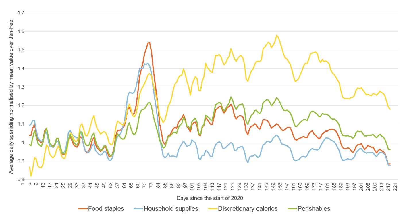 Figure showing spending on grocery products