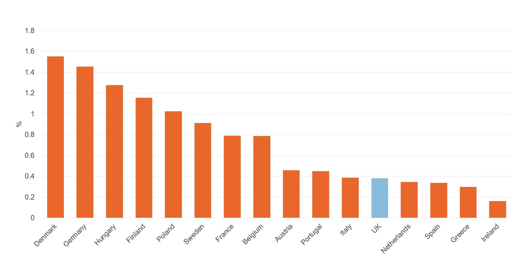 Figure showing state aid as % of GDP