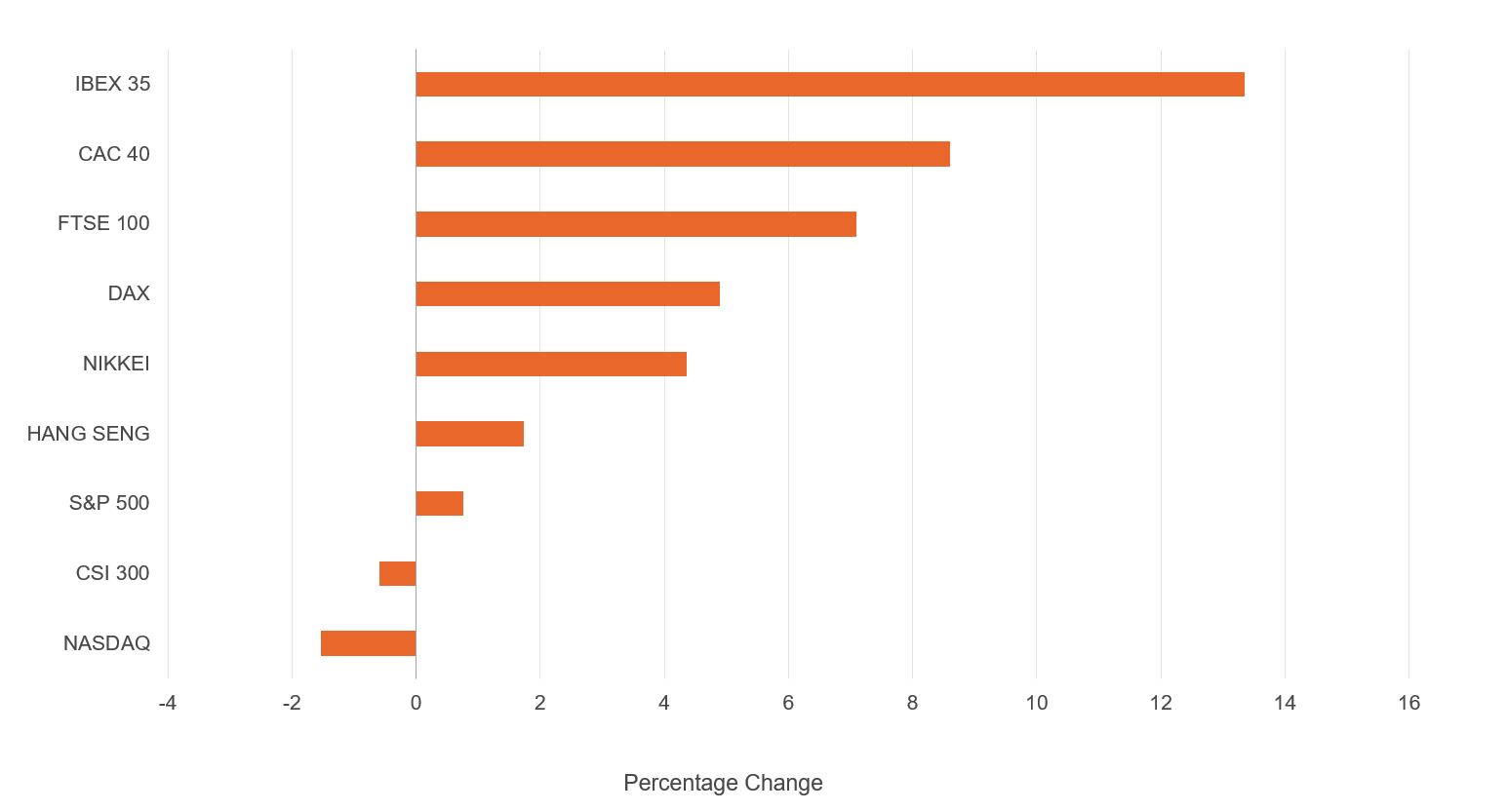 Figure showing returns of FTSE sectors