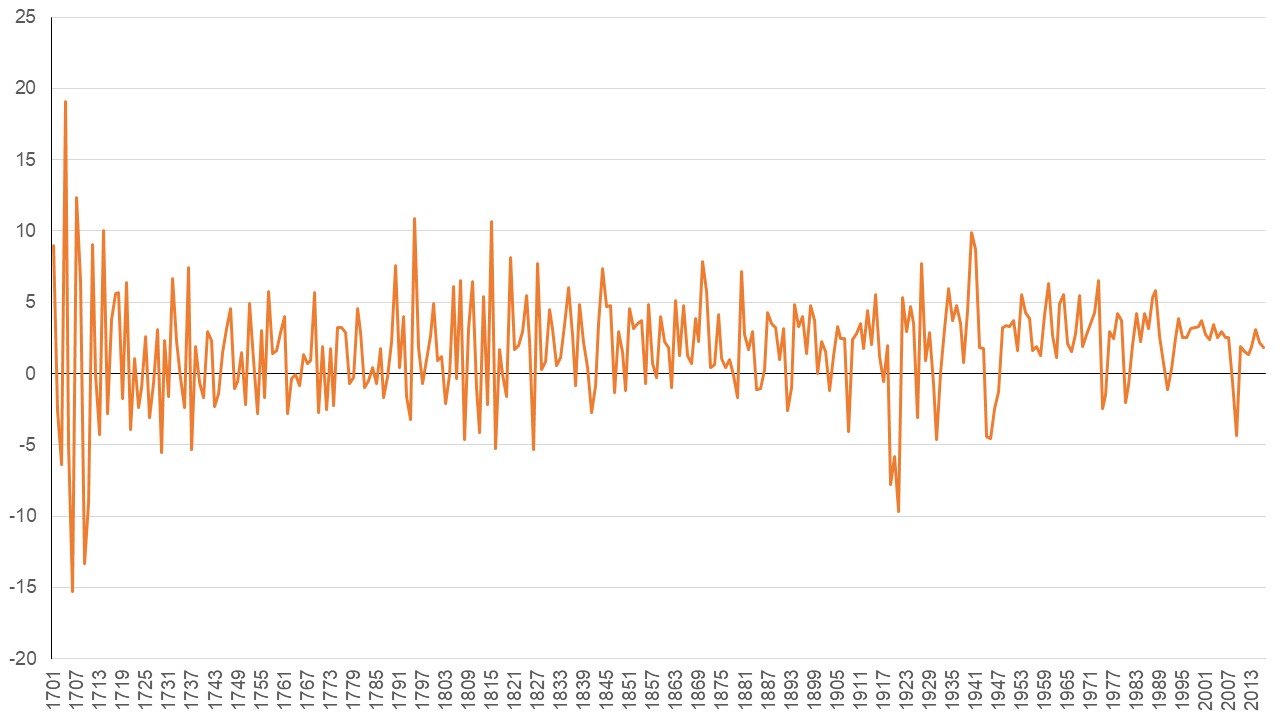 Line graph showing annual changes in real GDP for the UK