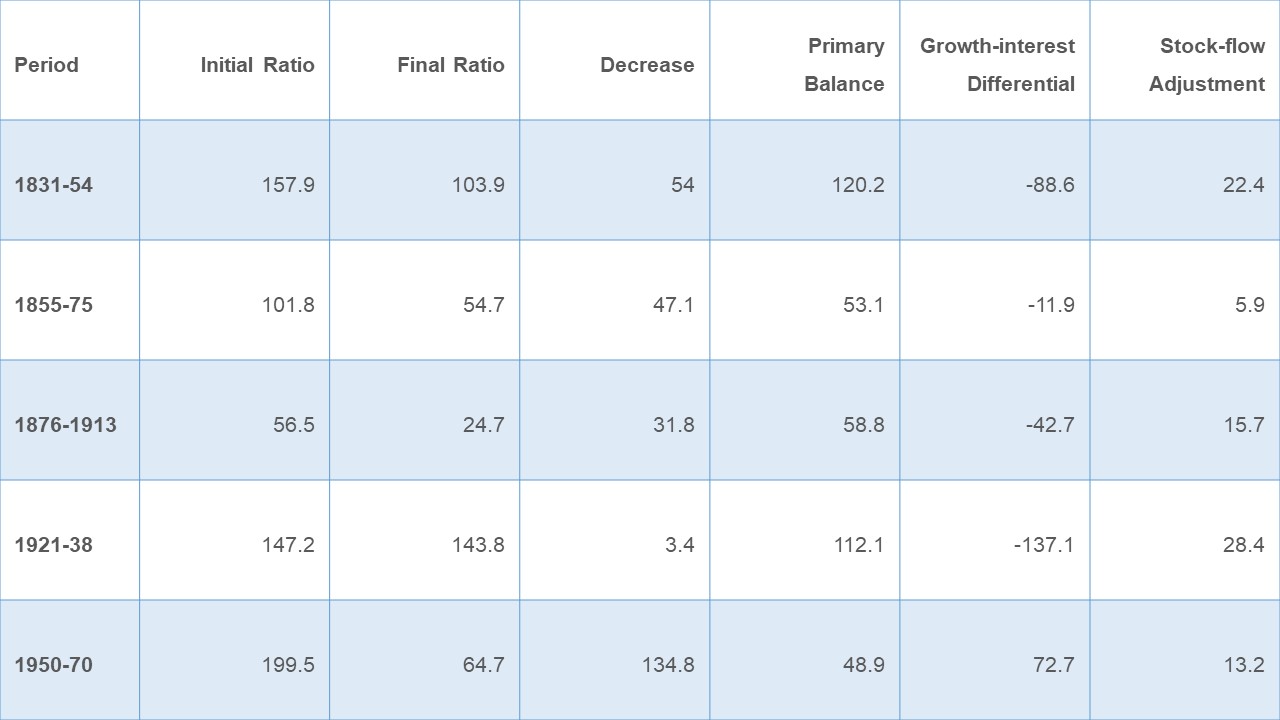 Table showing changes to the UK's public debt ratio in different historical periods