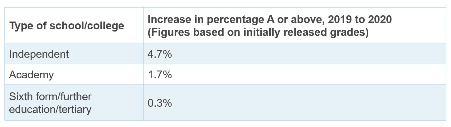 Table showing percentage increase in A grade by school type