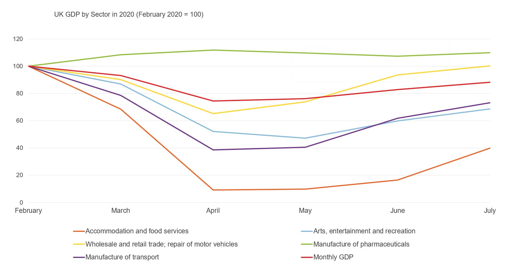 Figure showing the sectoral evolution of GDP