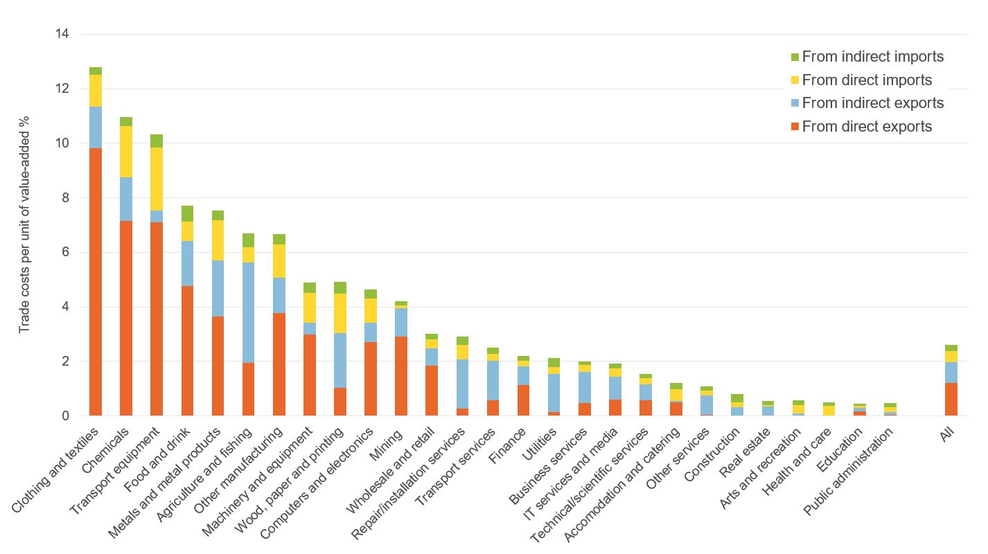 Figure showing possible changes in trade costs