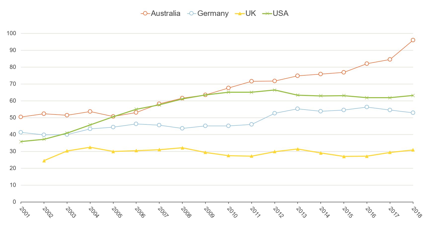 Figure showing trends in nursing graduates per 100,000