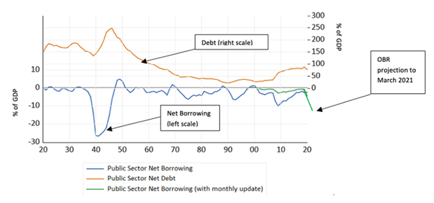 Figure showing UK debt and deficits since 1920