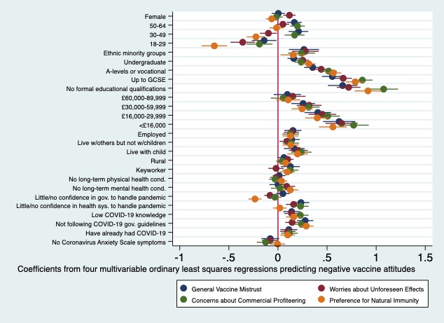 Figure showing predictors of negative attitudes towards vaccines