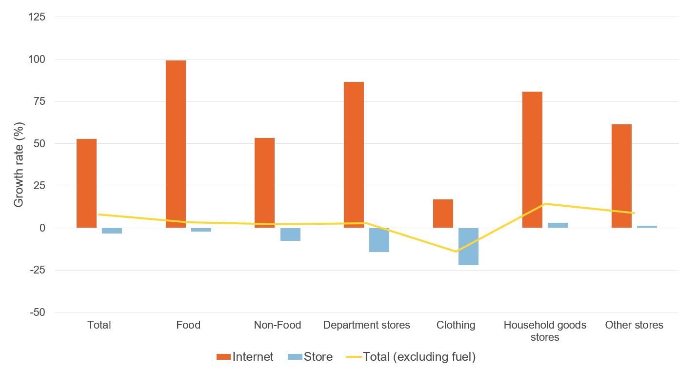 Figure showing value sales, Oct compared to Feb 2020