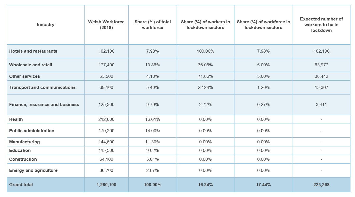 Table showing Welsh workforce, by sector