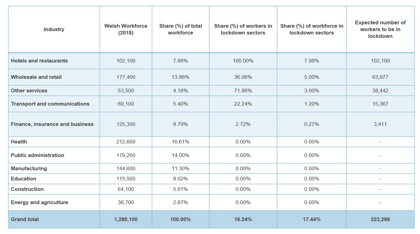 Table showing Welsh workforce, by sector