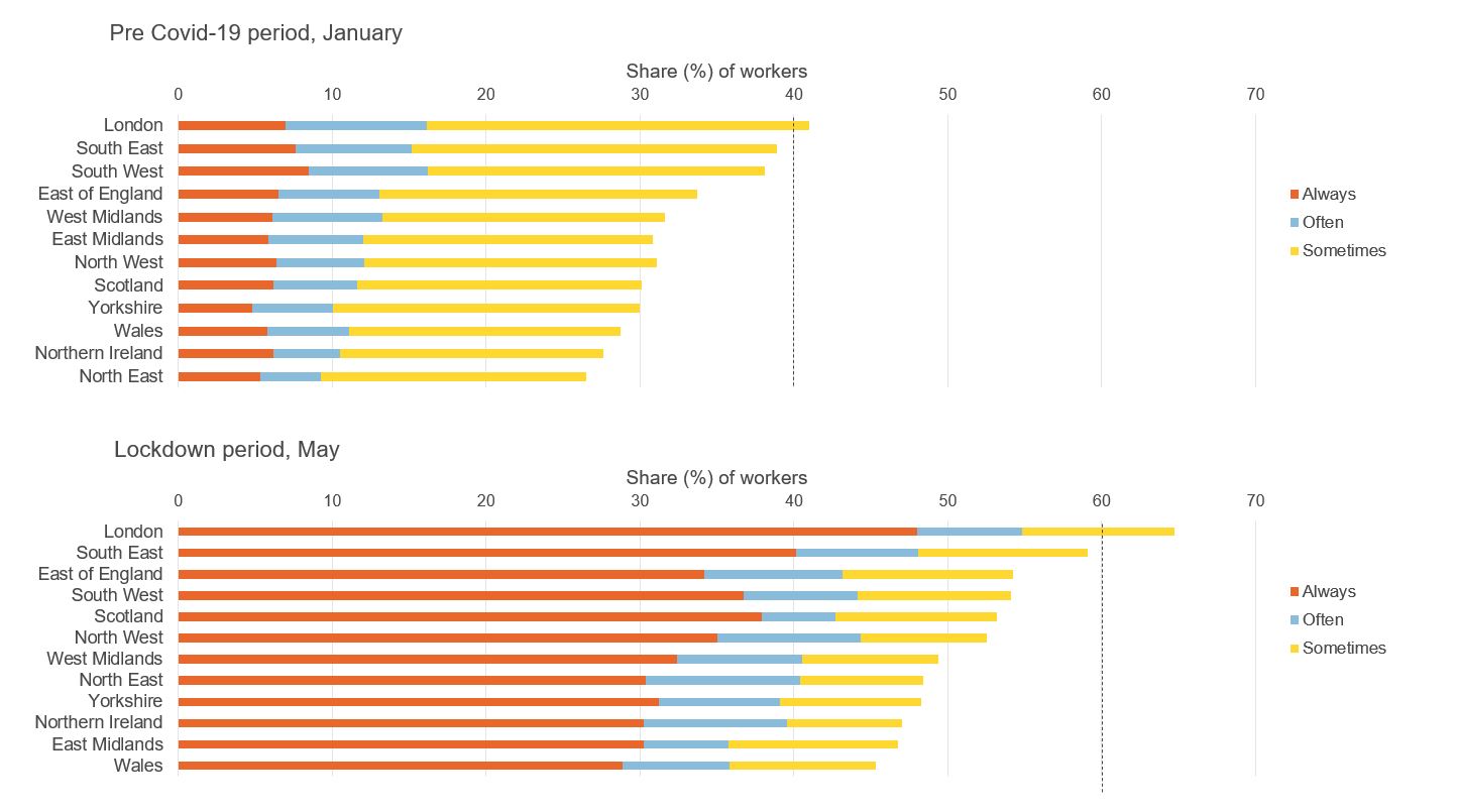 Figure showing working from home by UK countries/regions