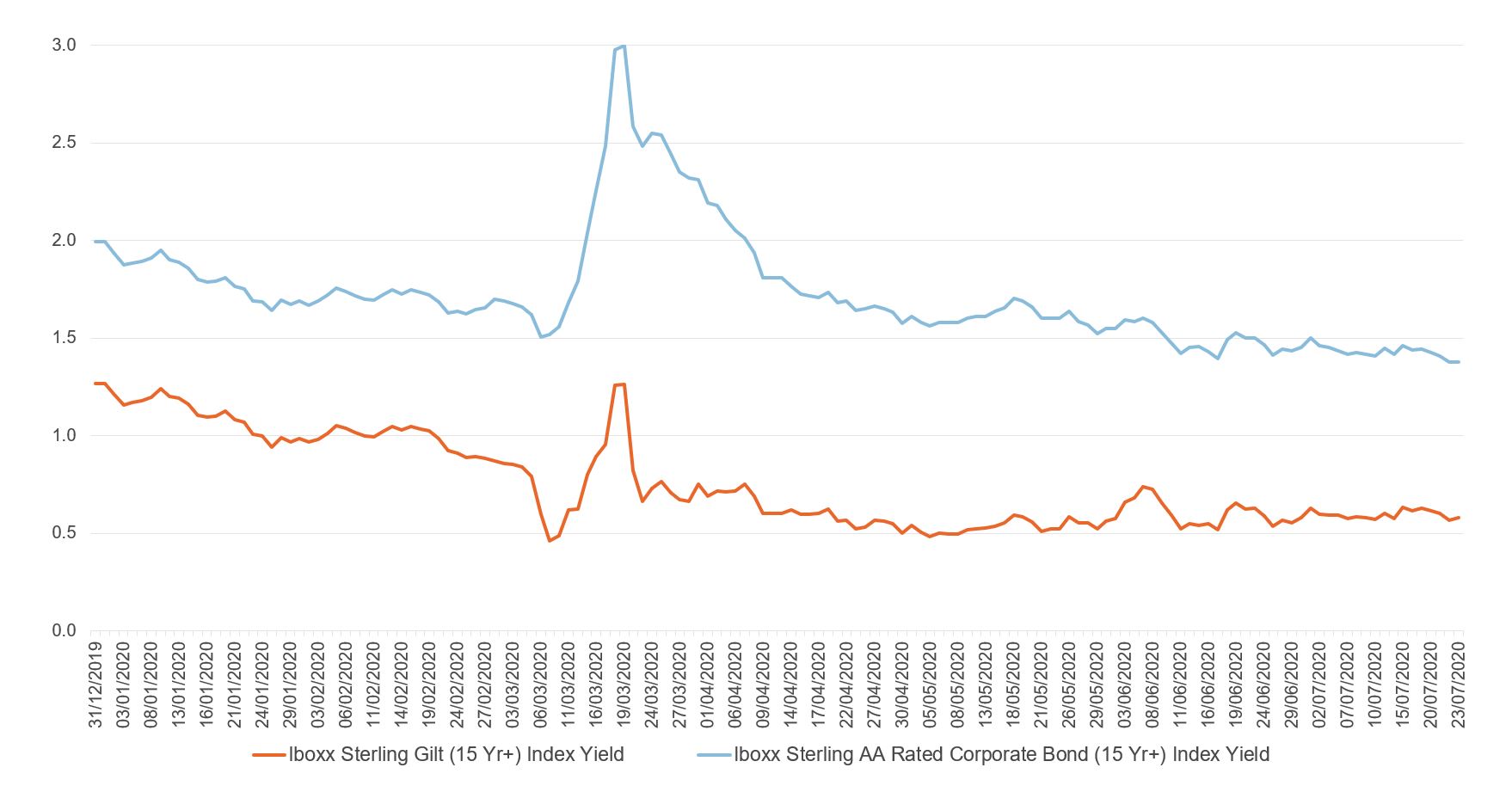 Figure showing yield (%) on UK gilts and AA rated corporate bonds year to date