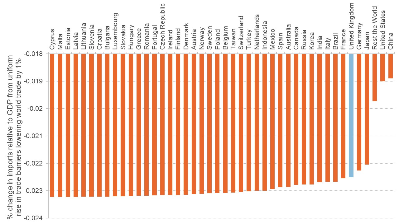 Graph showing decline in imports relative to GDP for various countries from a 1% reduction in world trade