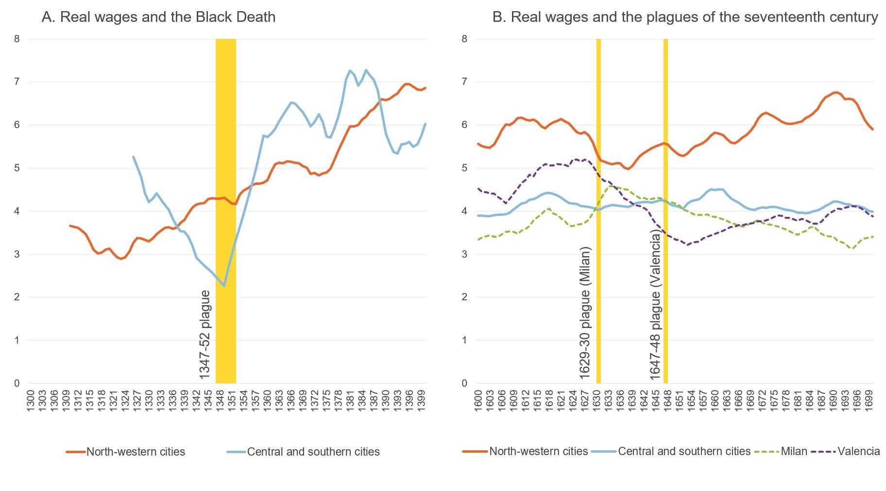 Figure showing real wages of unskilled workers Europe