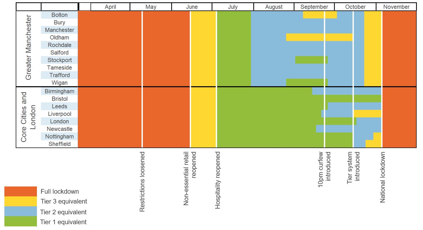 Figure showing restrictions across Greater Manchester and in English core cities across 2020