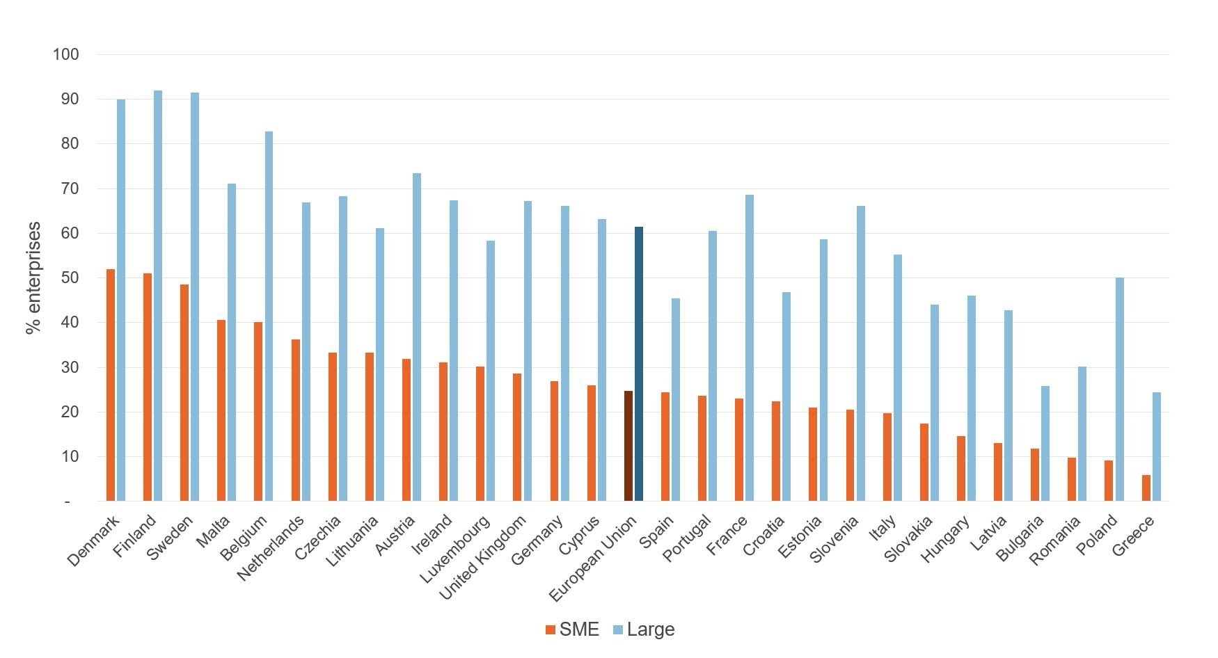 Figure showing enterprises with high levels of digital intensity, by size