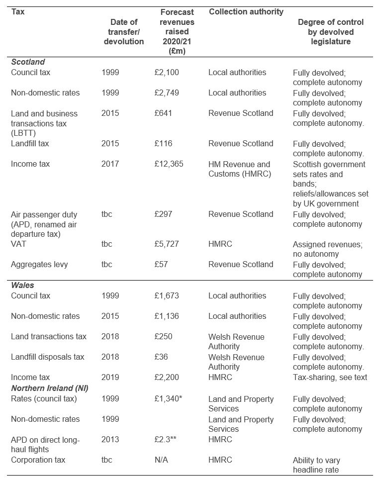 Table showing devolved and assigned revenues