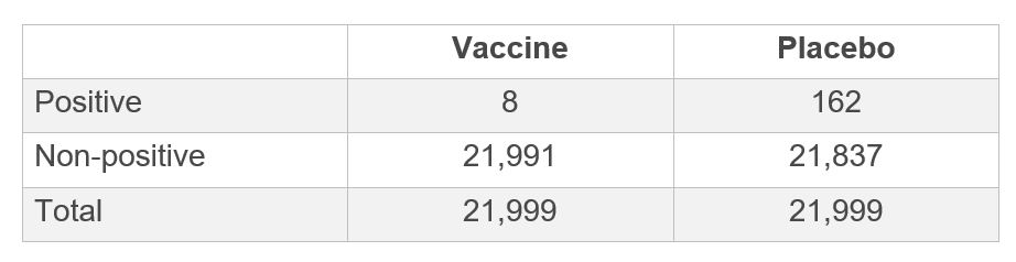 Table showing vaccine compared to placebo