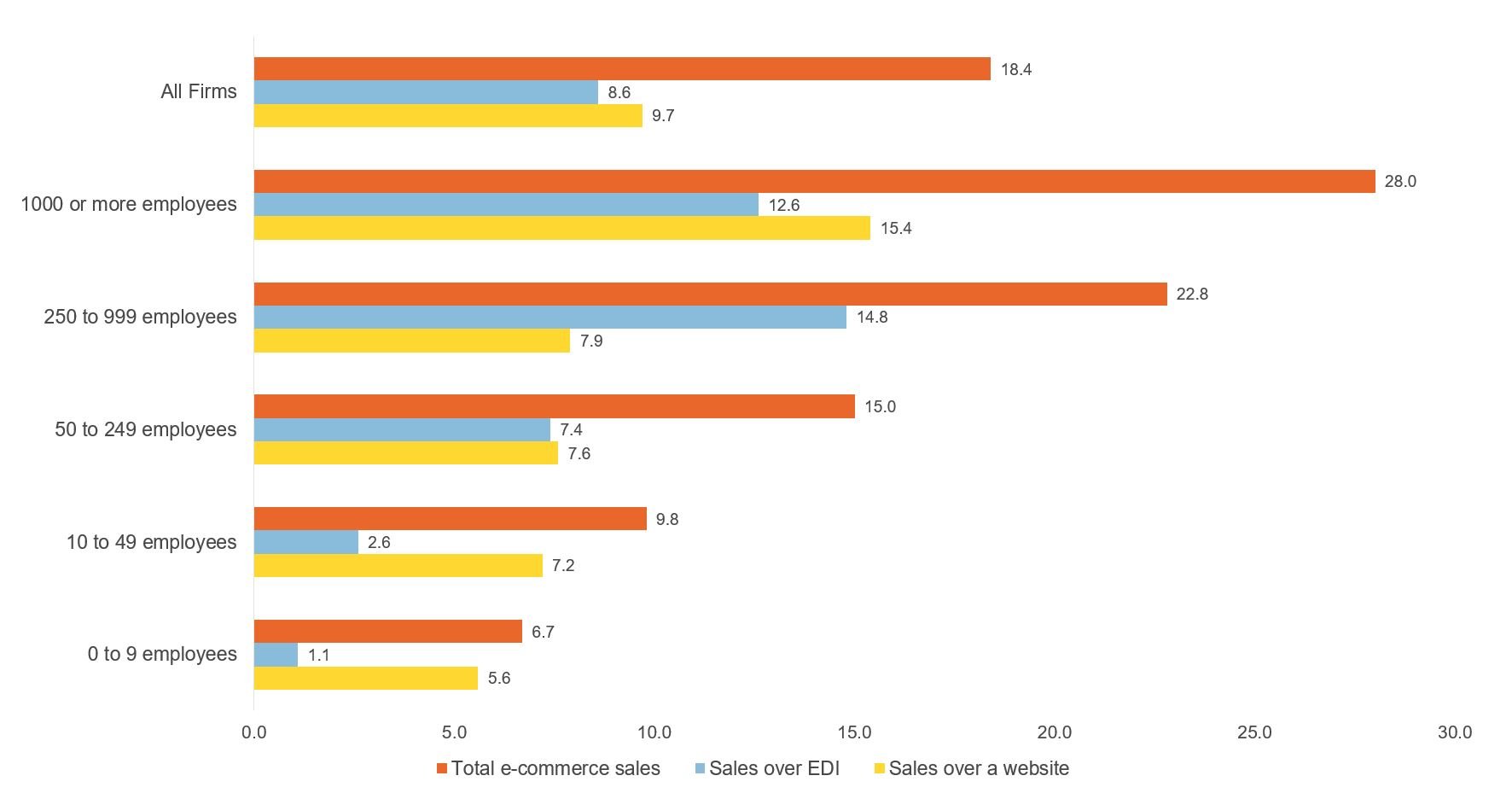 Are small businesses ready to compete as consumers move online