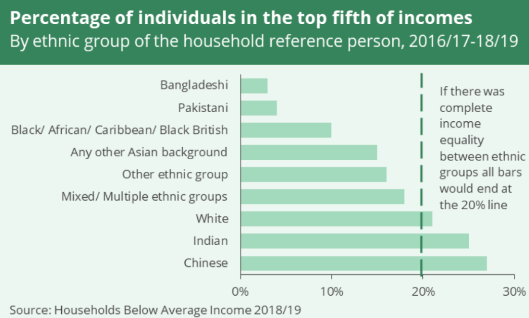 Do we need the term BAME? Economics Observatory