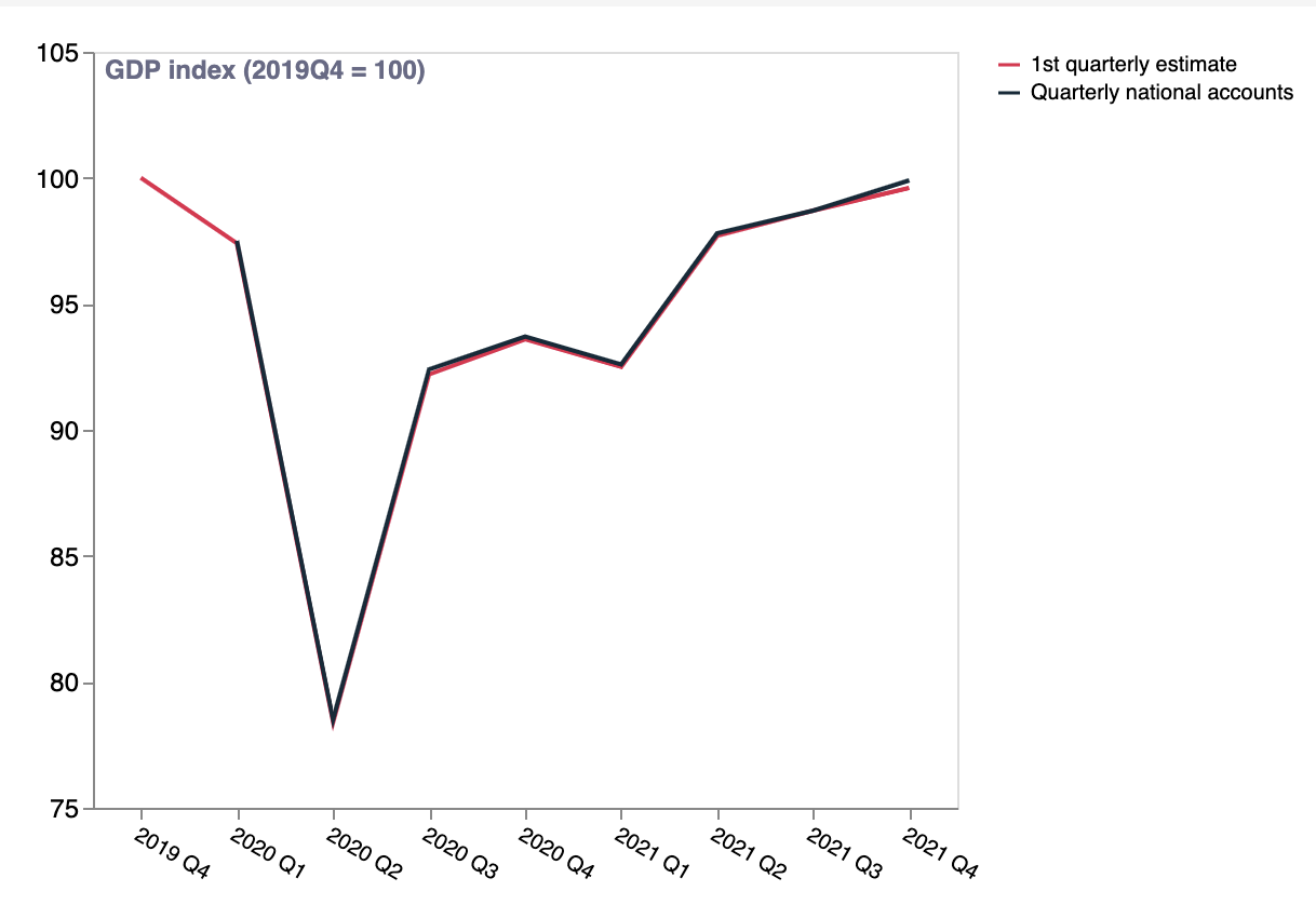 UK GDP: what do the quarterly data tell us two years into the pandemic? -  Economics Observatory