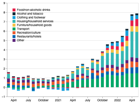 Cost of living crisis: what do the latest UK inflation data reveal ...