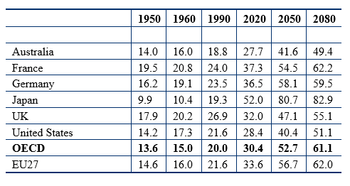 Should the state pension age go up in countries with ageing populations ...