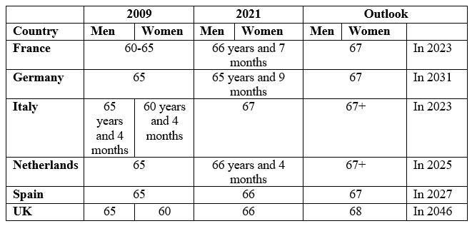 Should the state pension age go up in countries with ageing populations ...